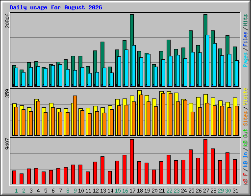 Daily usage for August 2026