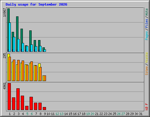 Daily usage for September 2026