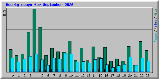 Hourly usage for September 2026