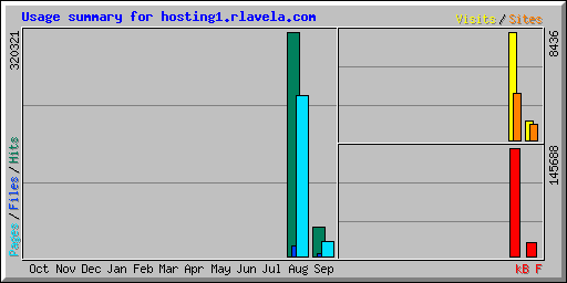 Usage summary for hosting1.rlavela.com